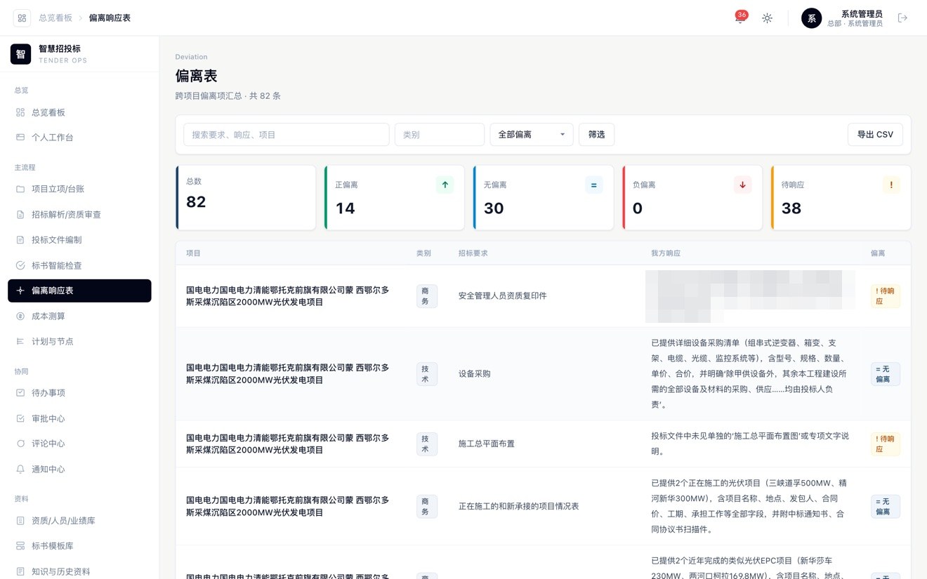 偏离响应表